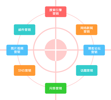 全網推廣專家幫您企業網絡營銷實現快速盈利