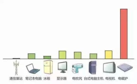 基站與家用電器輻射量對比