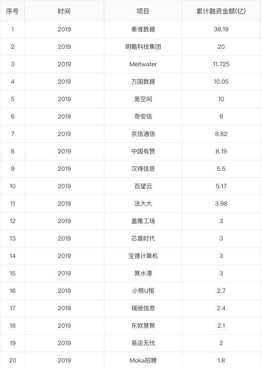注：數據來自企名片
