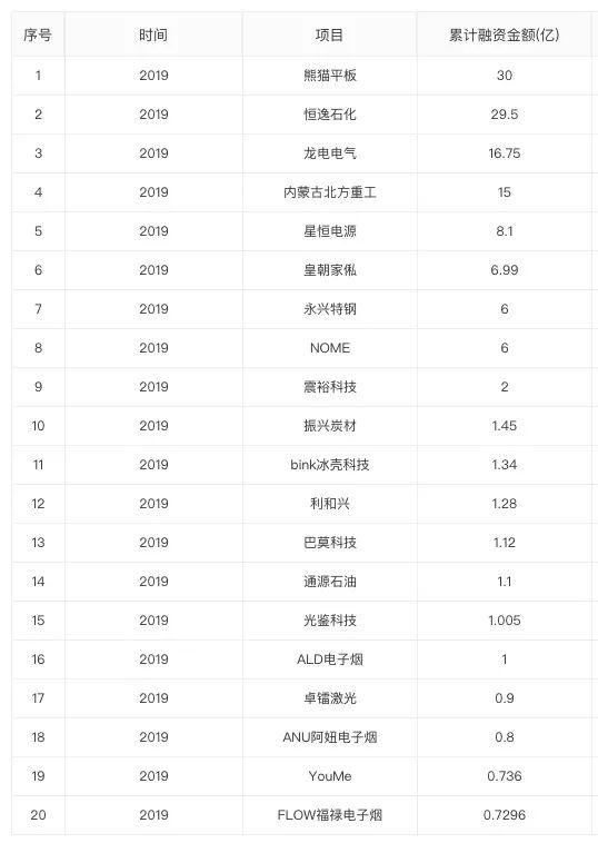 注：數據來自企名片