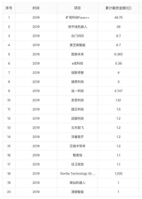 注：數據來自企名片