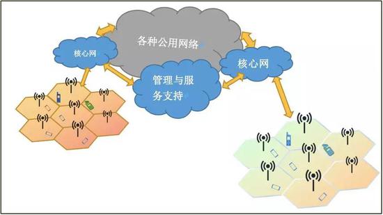 圖2 移動通信網(wǎng)絡基本結構