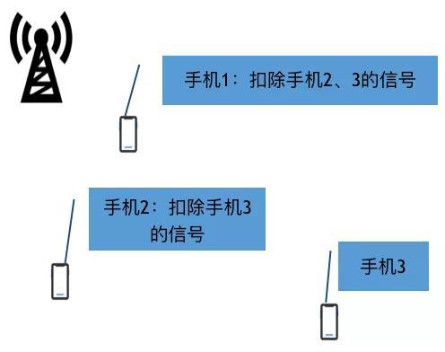 圖4 利用功率差異實現(xiàn)NOMA