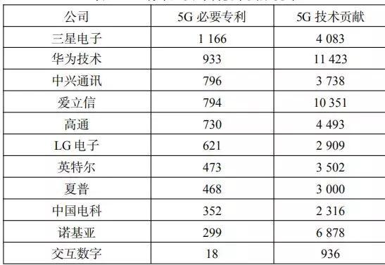 表1  5G標準必要專利統(tǒng)計[16]
