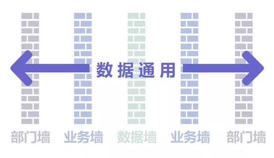 不過，數(shù)據(jù)究竟要打通到什么程度，每個企業(yè)可能有不同的做法。