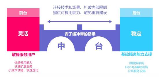 筆者理解的中臺：