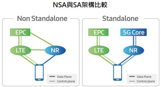 ▲ NSA 和 SA 組網模式. 圖片來自：騰訊