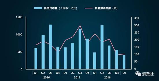 2016-2019VC/PE募資數據