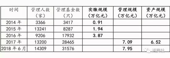 2014年-2018年VC/PE數據統計