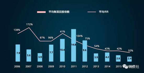 2006-2016年VC/PE回報數據