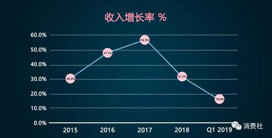 騰訊2018年財報，互聯網整體增速放緩