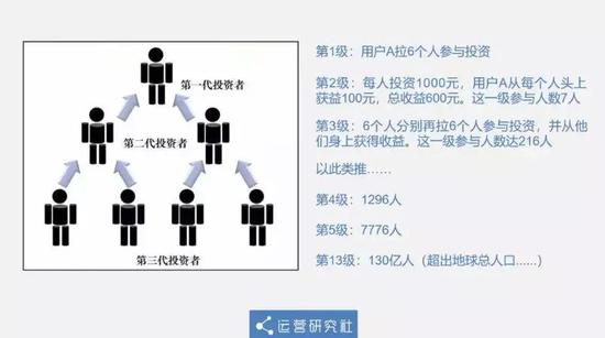 金字塔騙局的運作模式