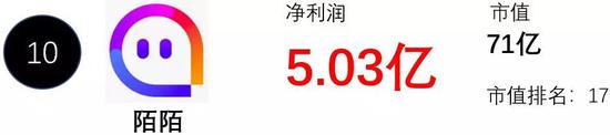即使是Top10的公司，賺錢能力也跟BAT有非常大的差距。