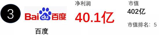百度還是很賺錢的，但2018年以來其市值跌去了52%，落后于美團和京東。