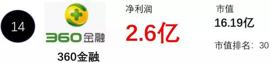 18年12月，360分拆其金融業務在美國納斯達克上市。