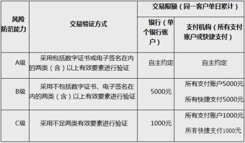 動態條碼支付的風險防范能力分級及交易限額。截圖自中國人民銀行網站