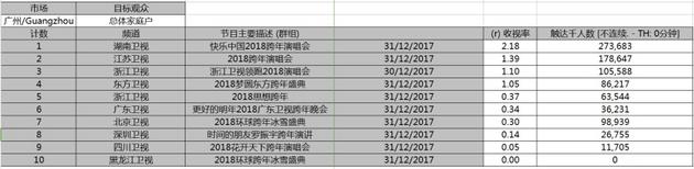 （數據來源：尼爾森網聯mTAM海量樣本收視率）