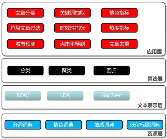 圖 | 機器學習在技術層面的應用