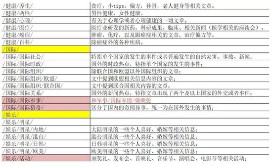 圖 | 文章的三級分類