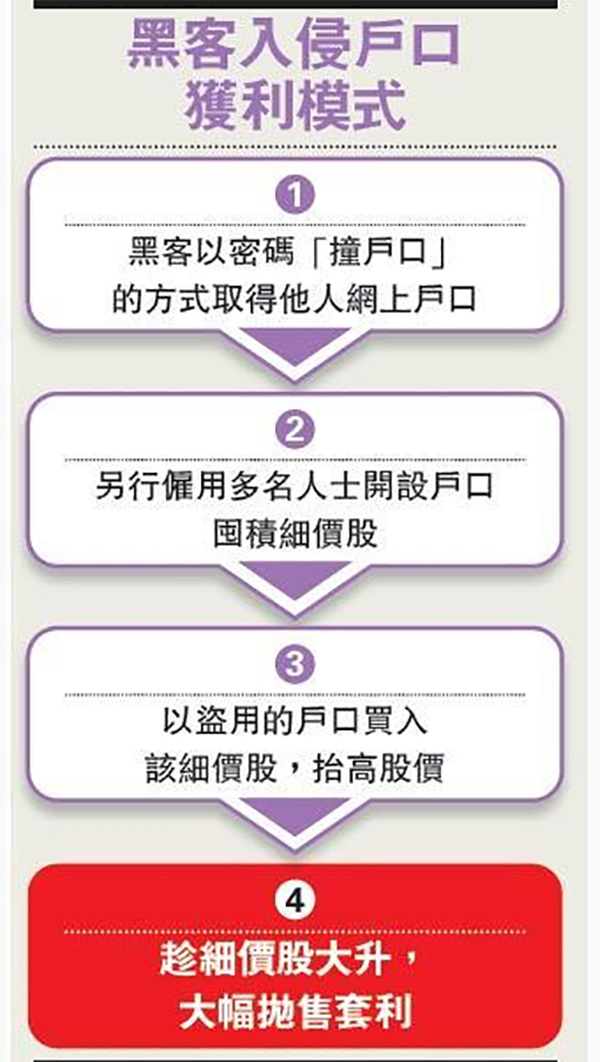 “騙子”獲利過(guò)程