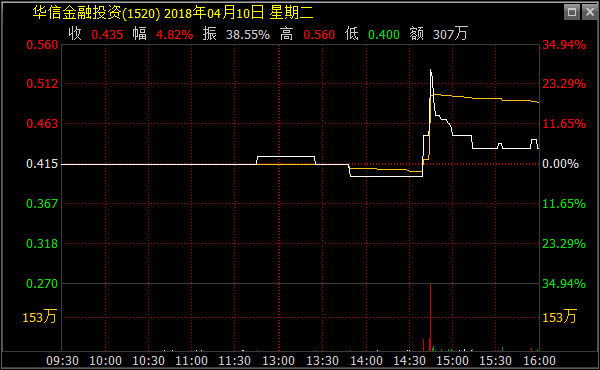 華信金融投資2018年4月10日分時(shí)圖
