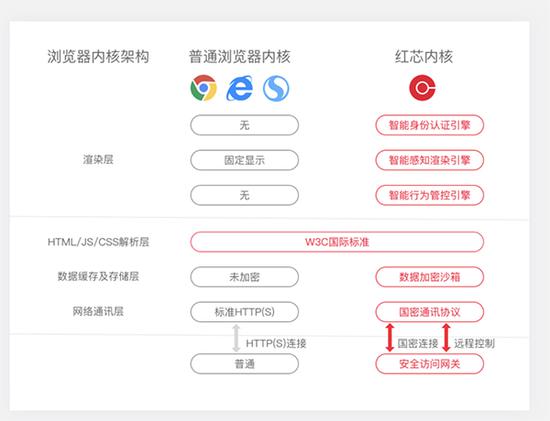 程序員測試發現，紅芯瀏覽器插件沒有實現產品宣傳中的數據加密沙箱功能。