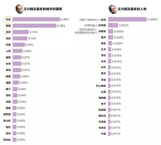 王興提及最多的城市、國家和人物