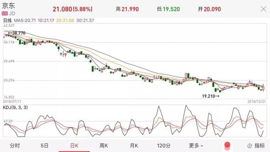 大幅下跌的京東股價