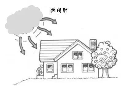 云本身具有輻射性，向地球表面輻射熱量（圖片來源：http://tupian.baike.com/ipad/a3_21_29_20300001066597134266298353771_jpg.html）