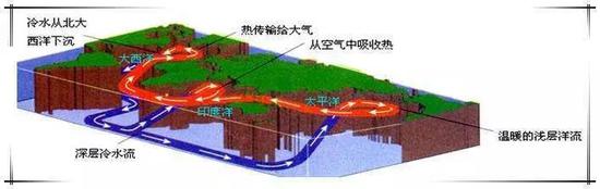 大洋傳送帶（圖片來源：http://mooc.chaoxing.com/nodedetailcontroller/visitnodedetail?knowledgeId=1255471）