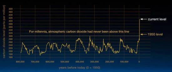 圖片來(lái)源：NASA（https：//climate.nasa.gov/evidence/）