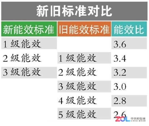 能效等級越低，能效比也就越高