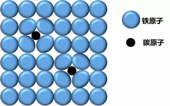 碳原子進入鐵原子的間隙形成間隙固溶體（圖片來源：作者繪制）