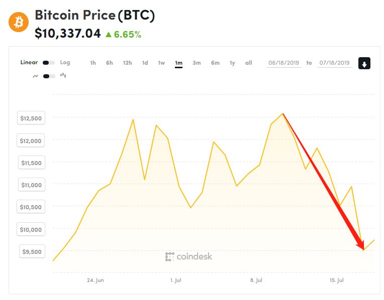 圖片來源：Coindesk