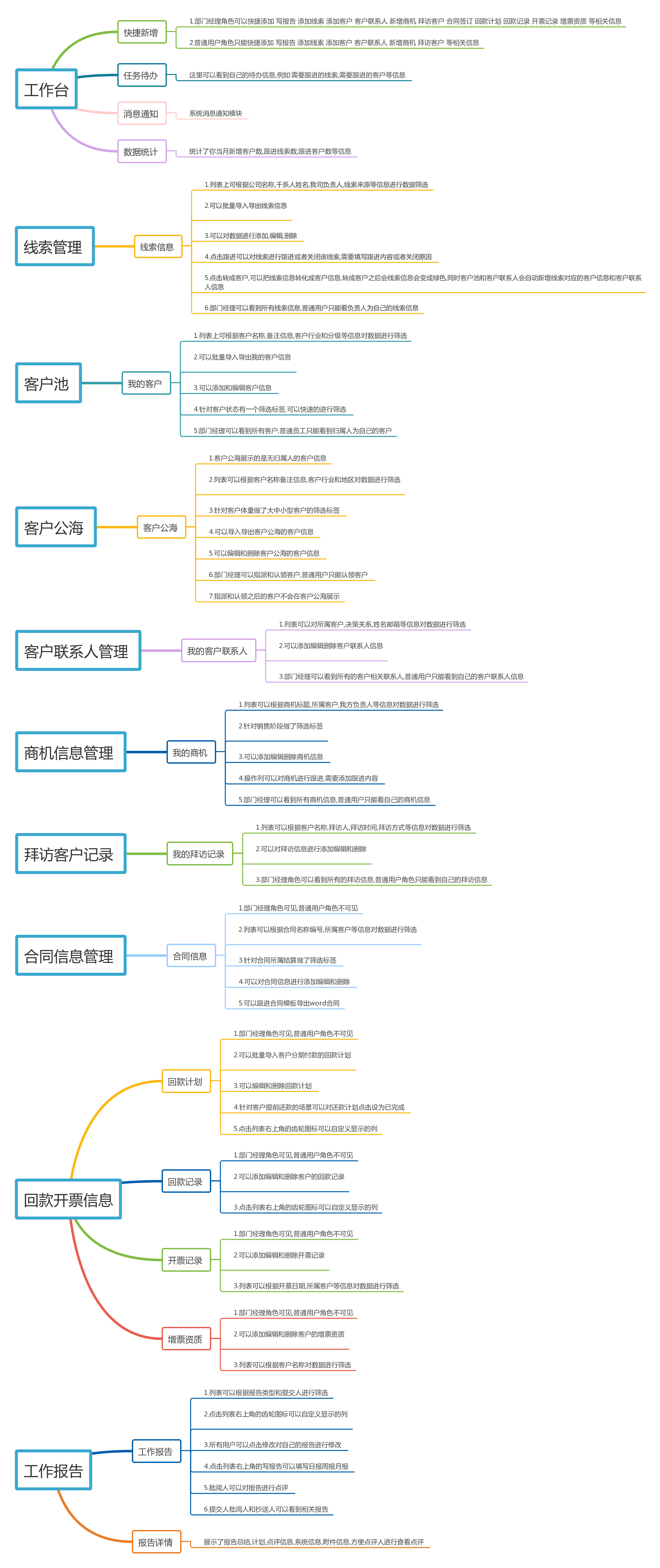 客戶管理系統功能需求