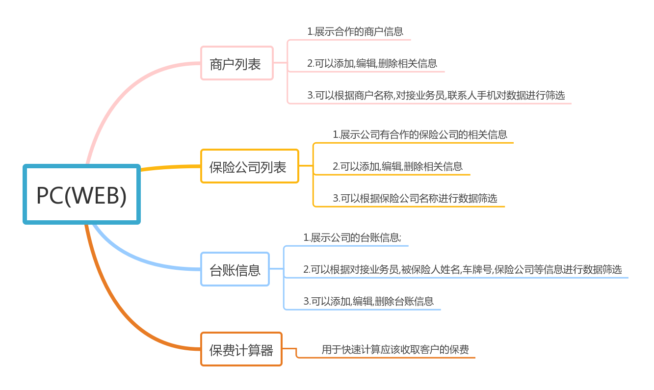 車險臺賬