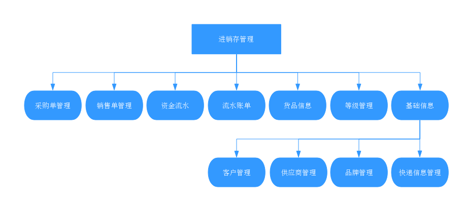 進銷存 (2)
