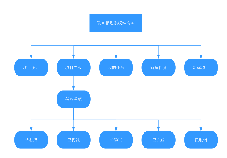 項目管理 (2)