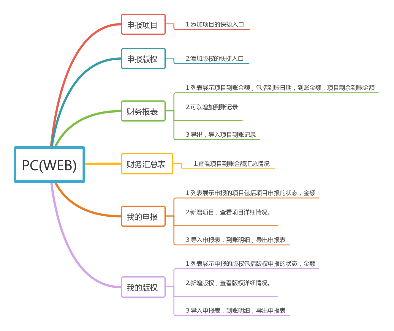 項目申報管理