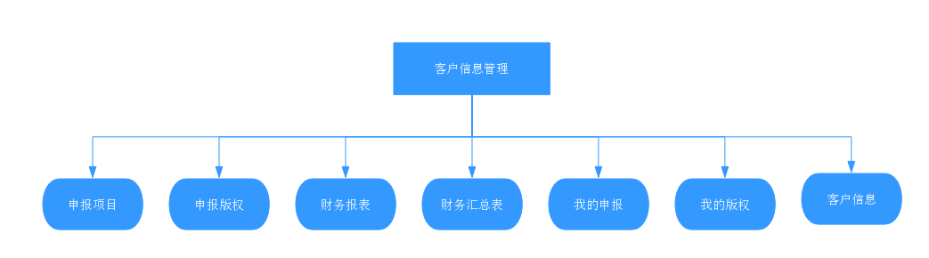 項目申報管理 (2)