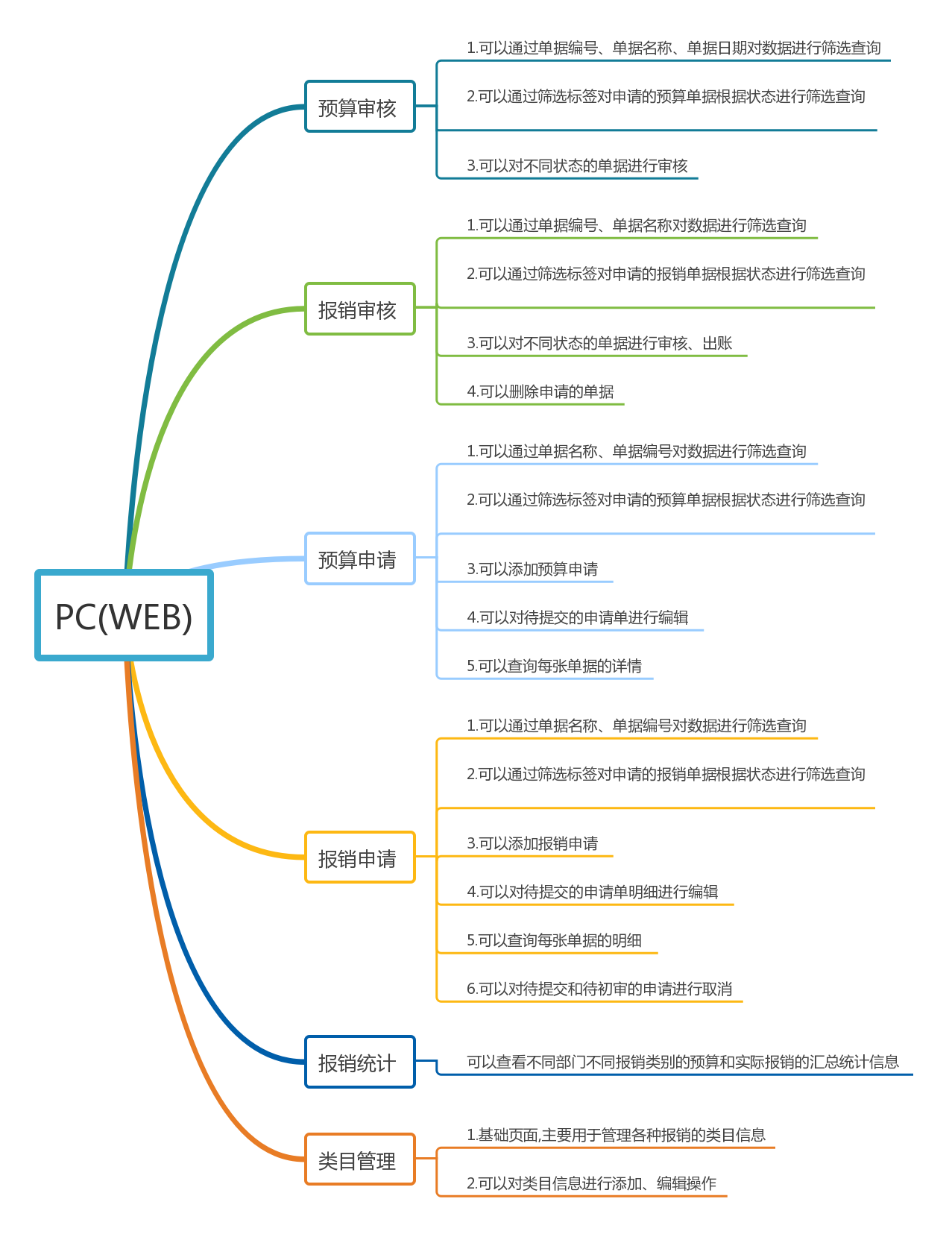 預(yù)算報銷
