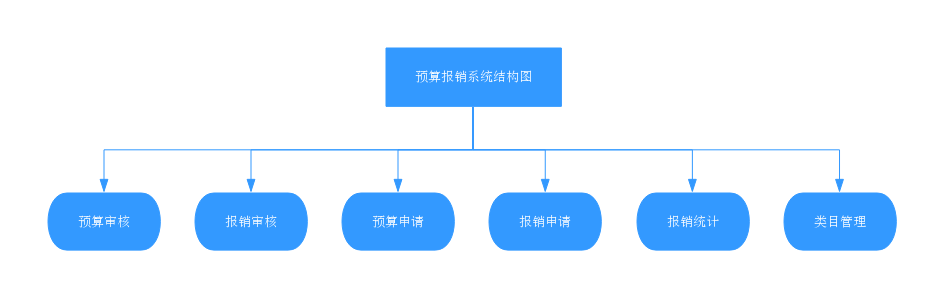 預(yù)算報銷 (2)