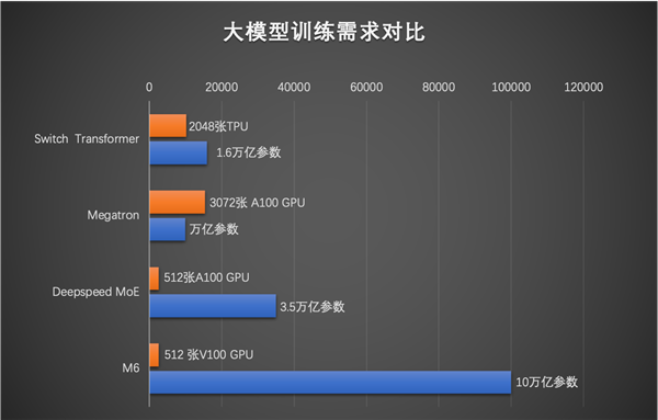 破10萬億！ 達摩院實現(xiàn)全球最大AI預(yù)訓(xùn)練模型：遠超谷歌、微軟